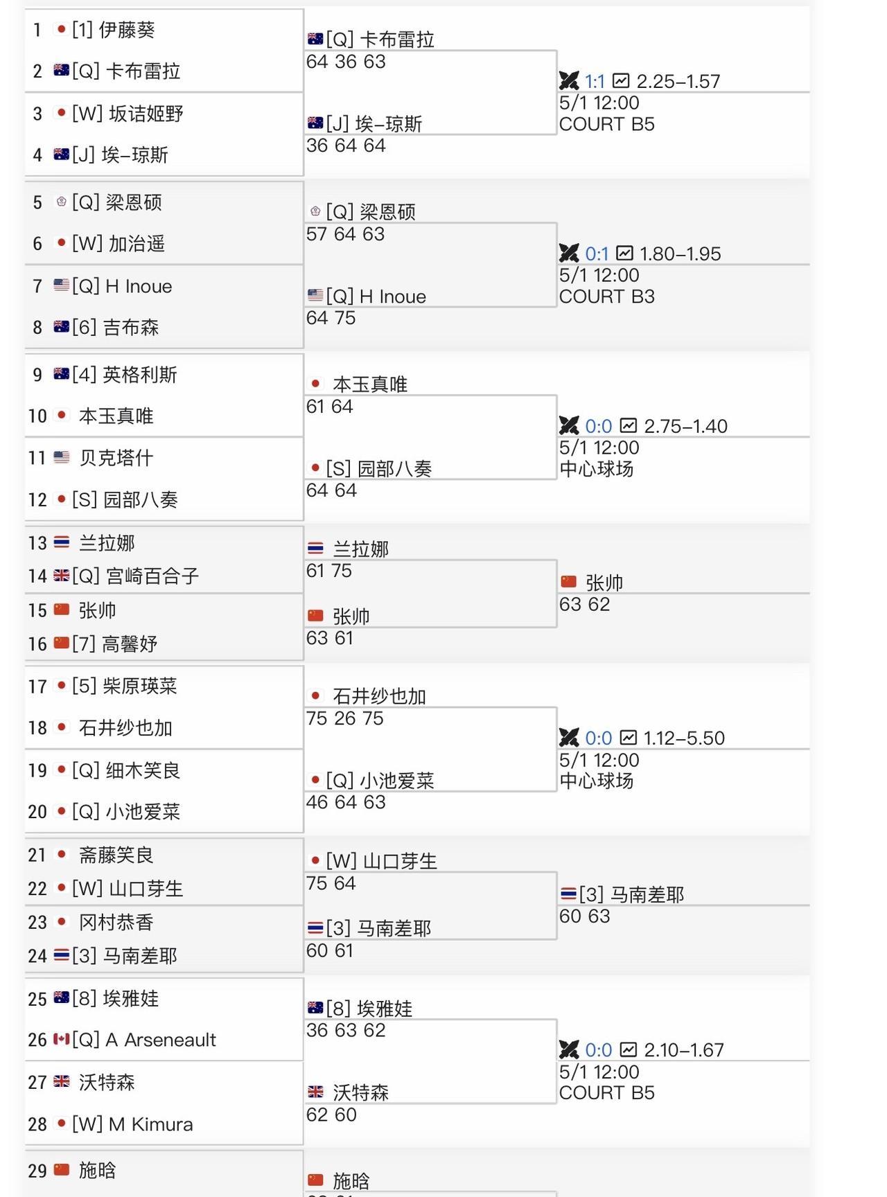 【岐阜ITF100K女单次轮：张帅横扫对手进八强】#张帅##网球比分#