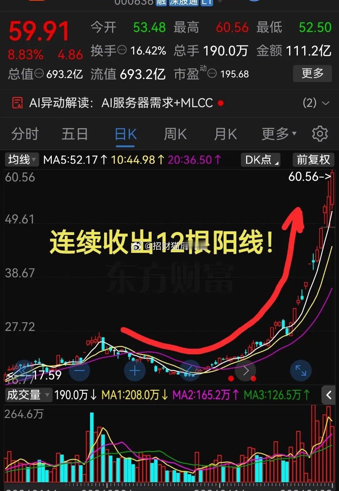 这气势真是够猛的！连续收出12根阳线了真是太疯狂了！最近股票市场里，一些科技股的