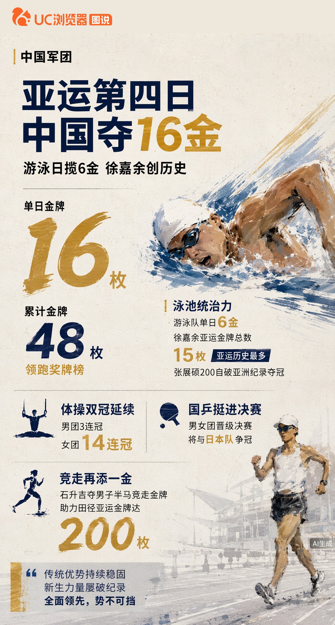 亚运第四日中国狂揽16金！游泳队单日6金，徐嘉余15金创历史；体操男女团双双卫冕。国乒晋级决赛明日战