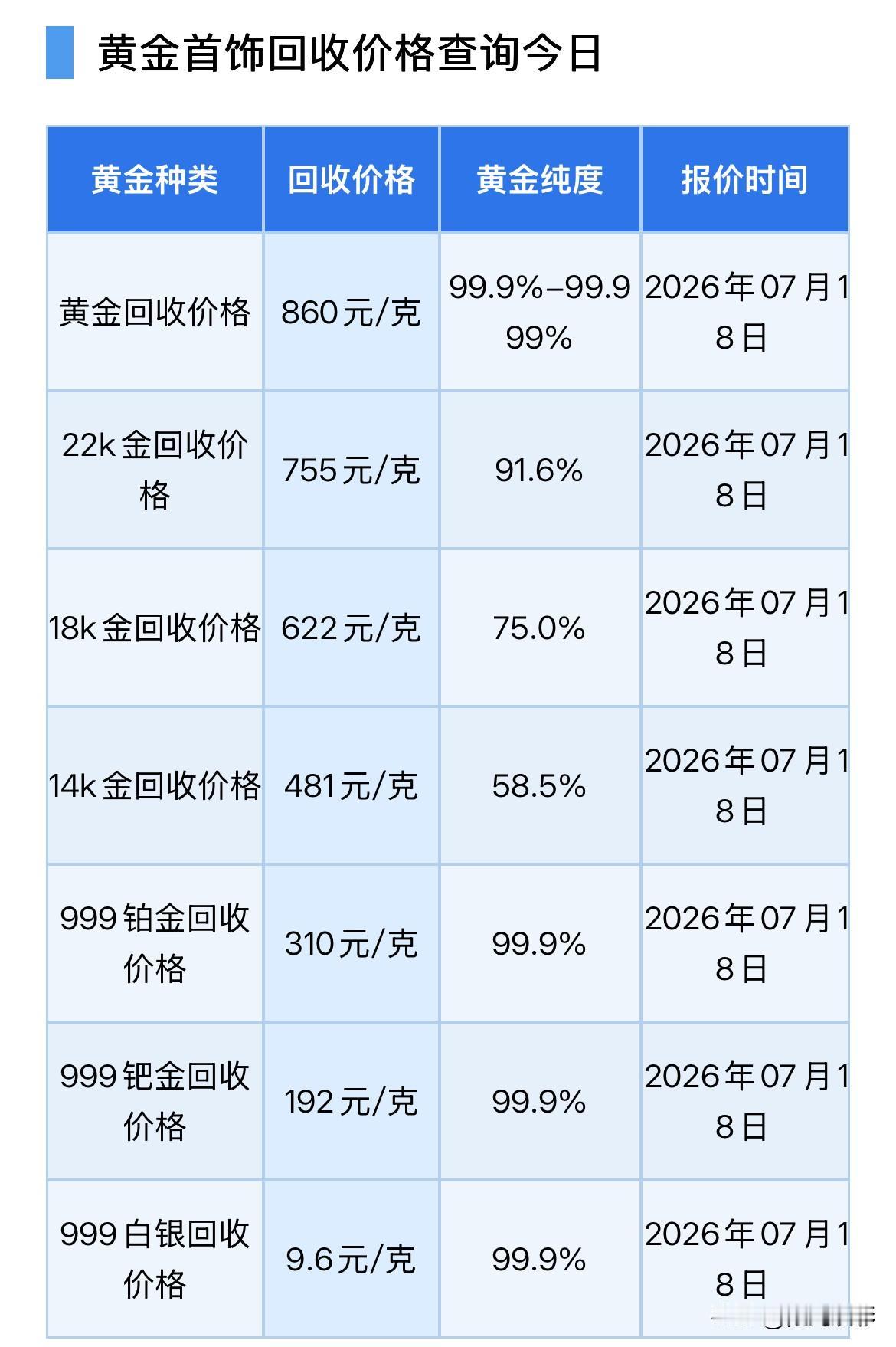 黄金回收止跌上调！2026年7月18号，星期六，农历六月初五。那么来看看