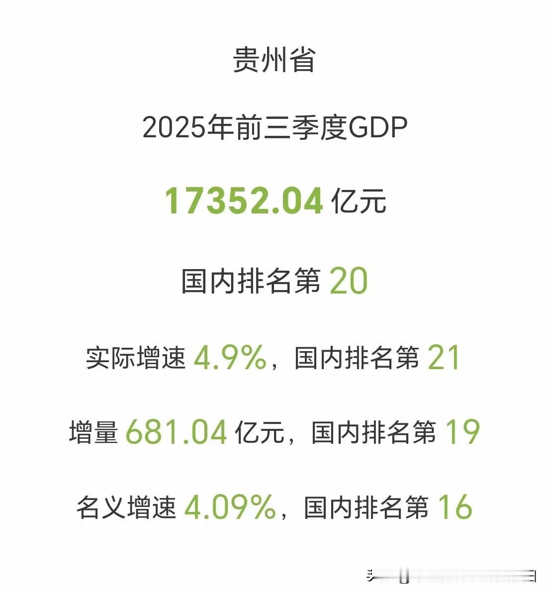 贵州前三季度gdp增速4.9%贵州前三季度gdo,17352.04亿,增速