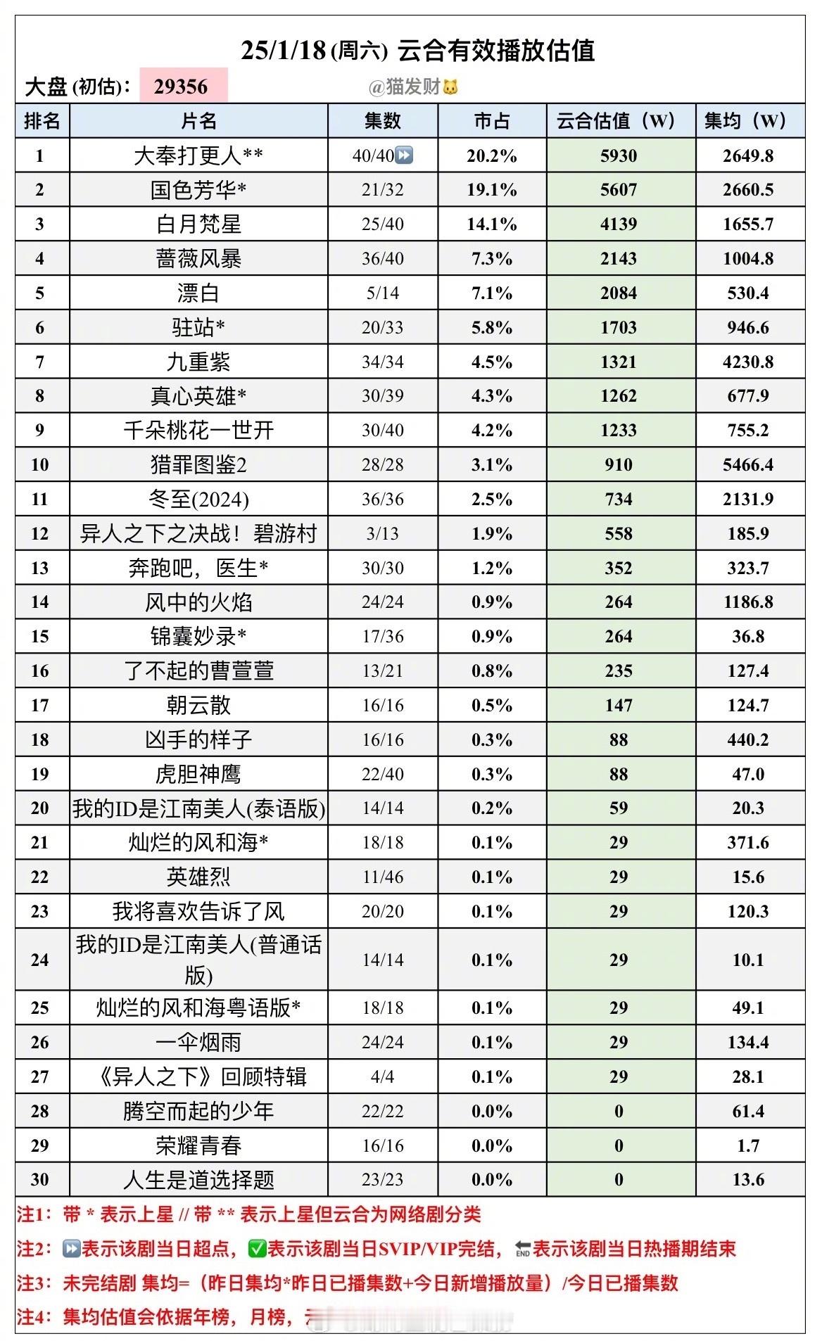 国色芳华播出三分之二，热播期云合集均播放量已经是芒果TV独播剧历史第二！