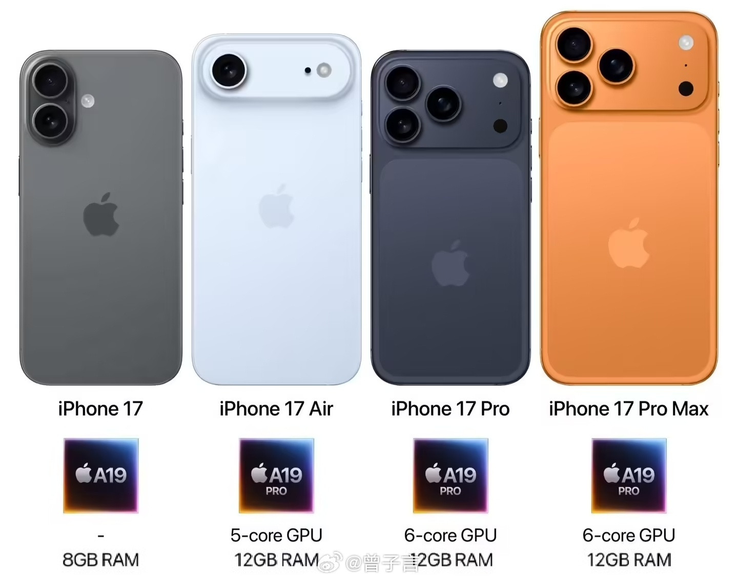 iPhone17系列除了基础款，其他都升级至12+256起了。Air版