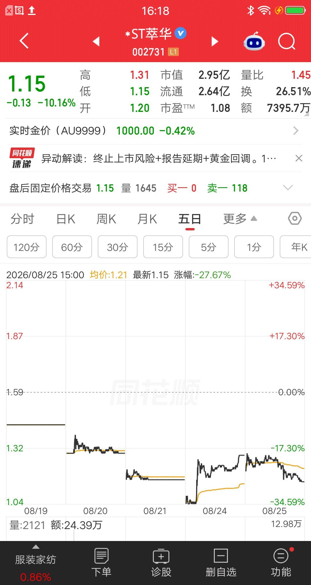 今日最惨股出来了，昨天上演地天板牛气冲冲，今天砸到跌停太狠了。市场有个神奇的现象