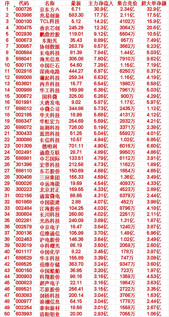 6月17日尾盘30分钟，主力资金“买入的”50名单一览！超声电子：净流入3