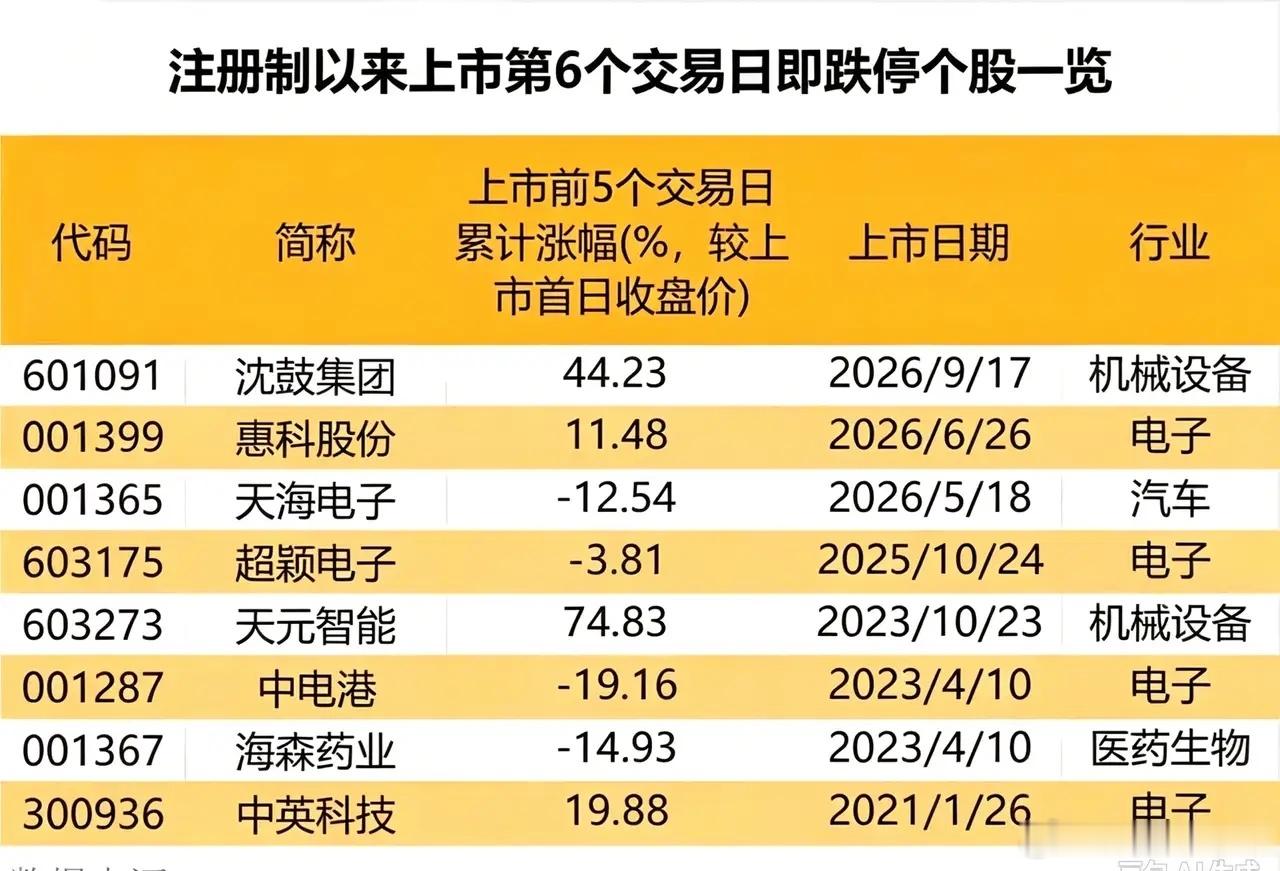 注册制次新股两极分化！多只标的深度回调，新股上市6日就跌停！注册制推行之后，次新