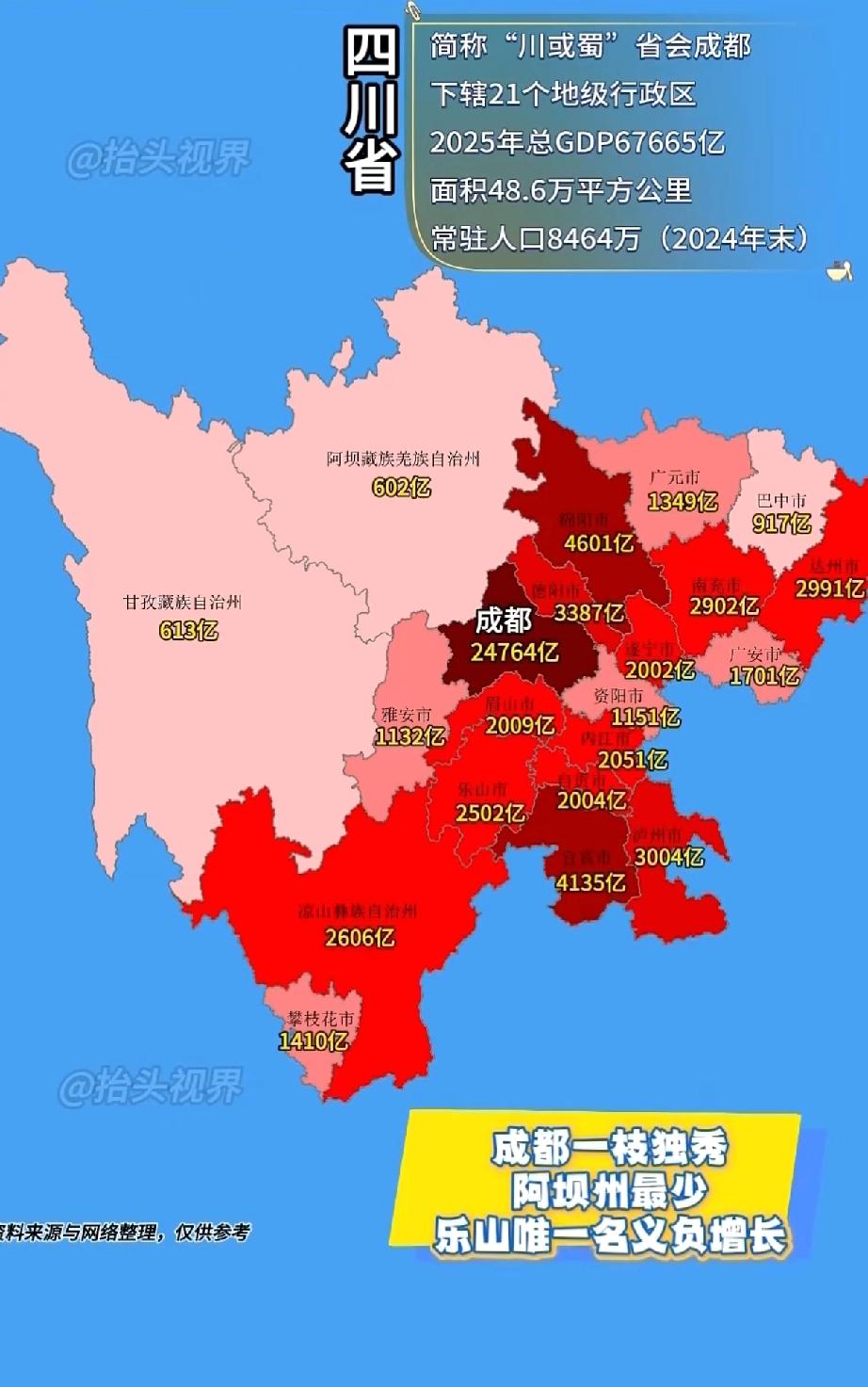 2025年四川省各市州GDP数据出炉，成都独占鳌头，阿坝州总量最少，乐山是唯一出