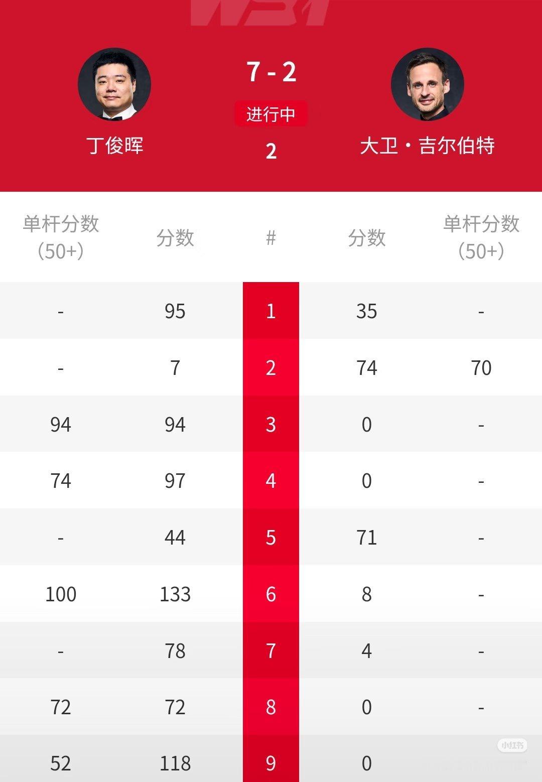 丁俊晖vs吉尔伯特丁俊晖世锦赛7-2碾压！这统治力太绝了🎱谁看了2026斯诺克