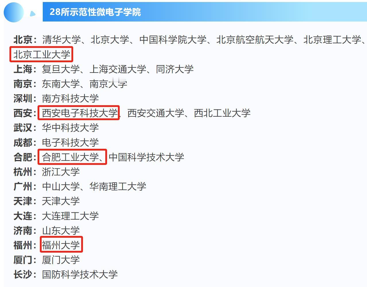 28所示范性微电子学院高校名单出炉从图中可以清晰看出地域布局与学科实力全景