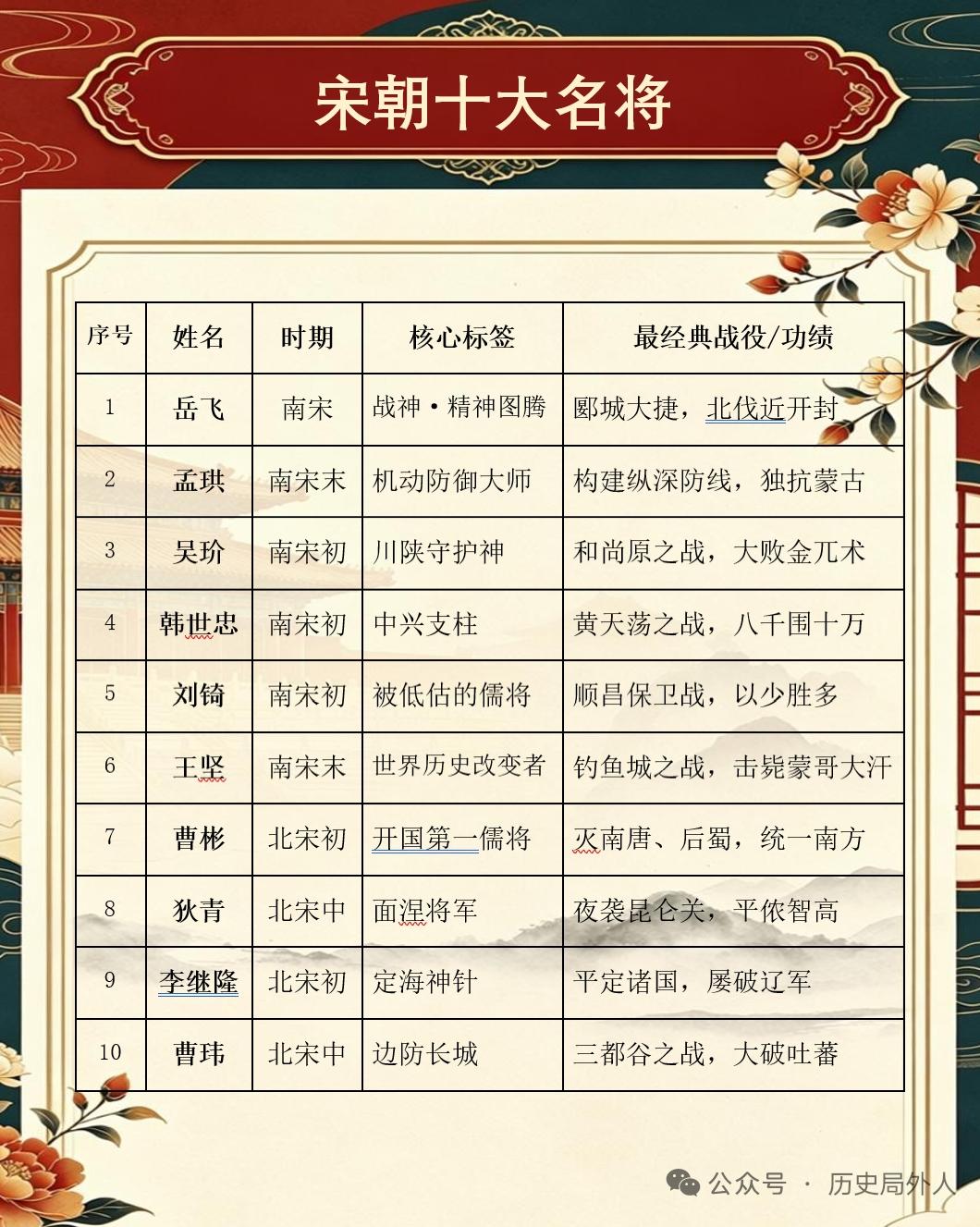 宋朝名将辈出，盘点下我心中的十大将。岳飞肯定排第一。他率领岳家军同金军进行了大