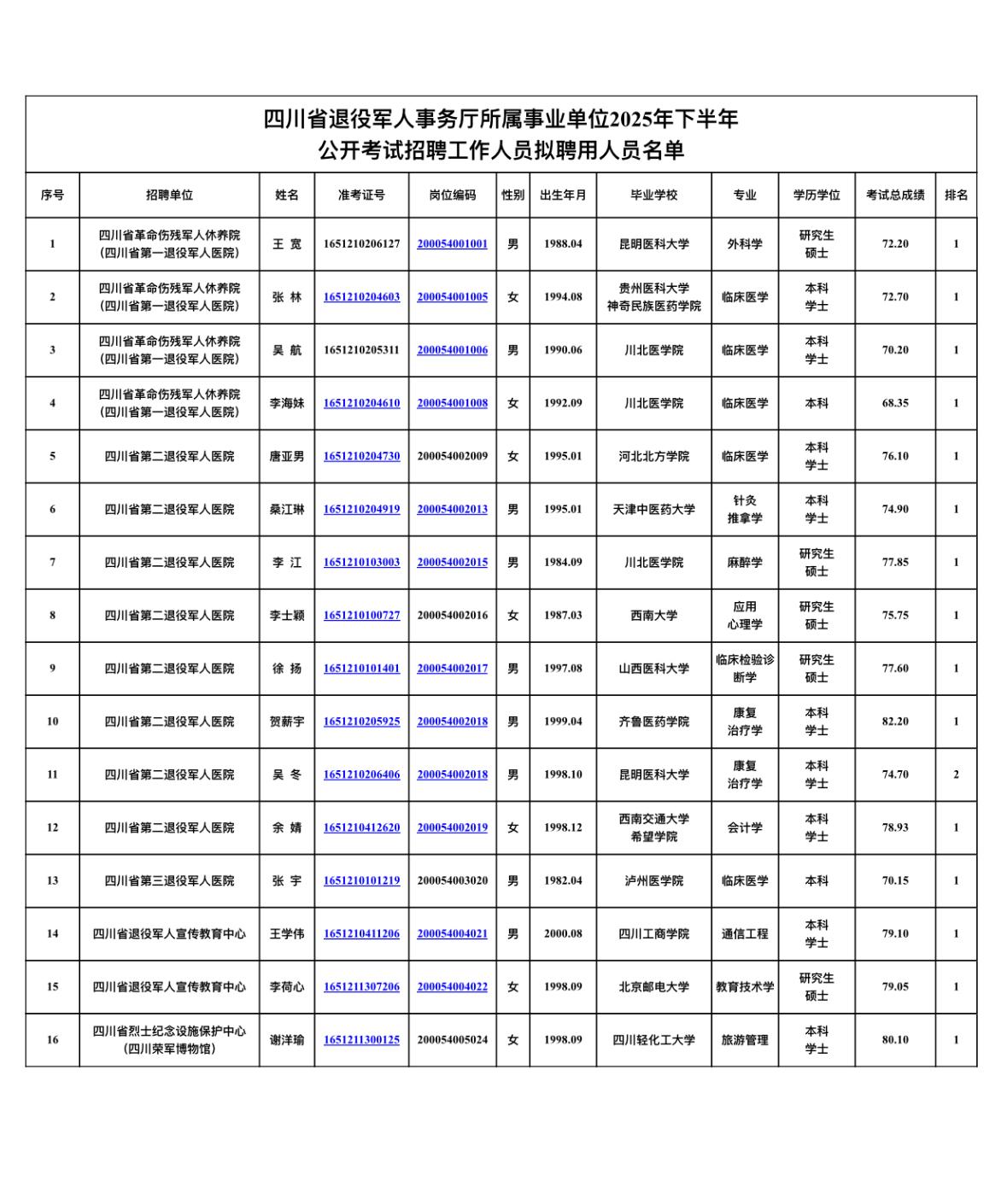 名单公示！四川退役军人事务厅招聘拟聘用人员📌发布单位:四川省退役军人事