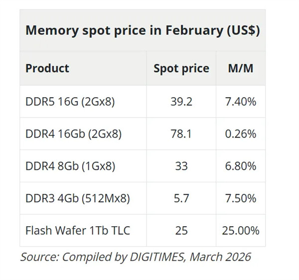 【存储价格失控NAND单月跳涨25%！行业面临崩溃】据DigiTimes汇总的