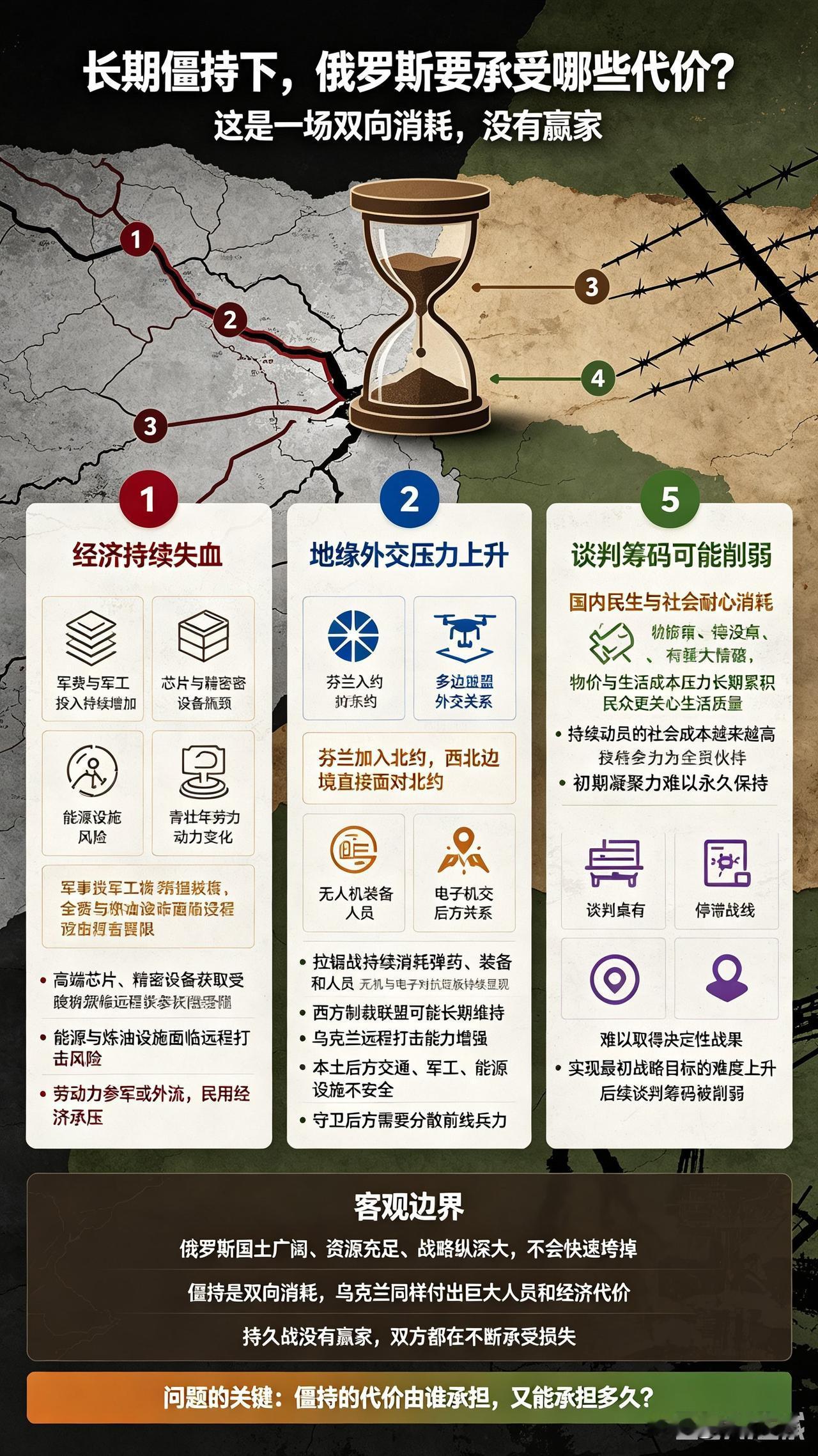 俄乌战场陷入长期僵持，如果一直拖下去，俄罗斯要承受哪些代价？不少媒体报道里，