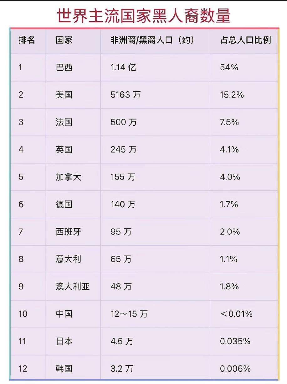 世界主流国家黑人裔数量排名