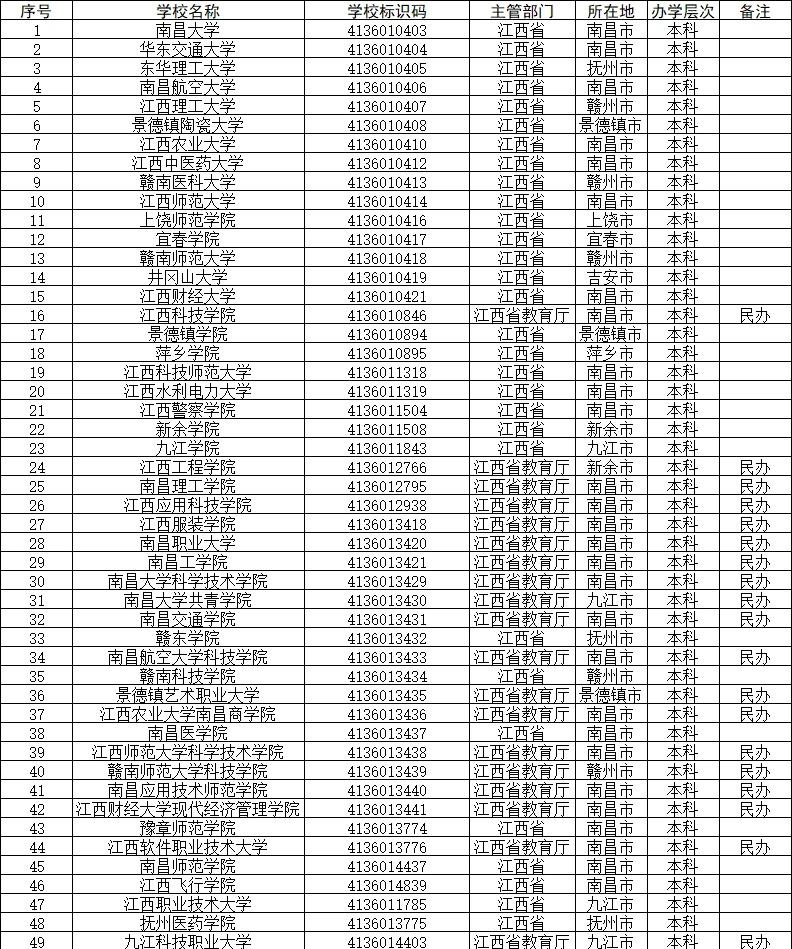 江西全省高校全整理｜本科+专科一目了然✨江西考生填志愿直接存！分本科/专科两