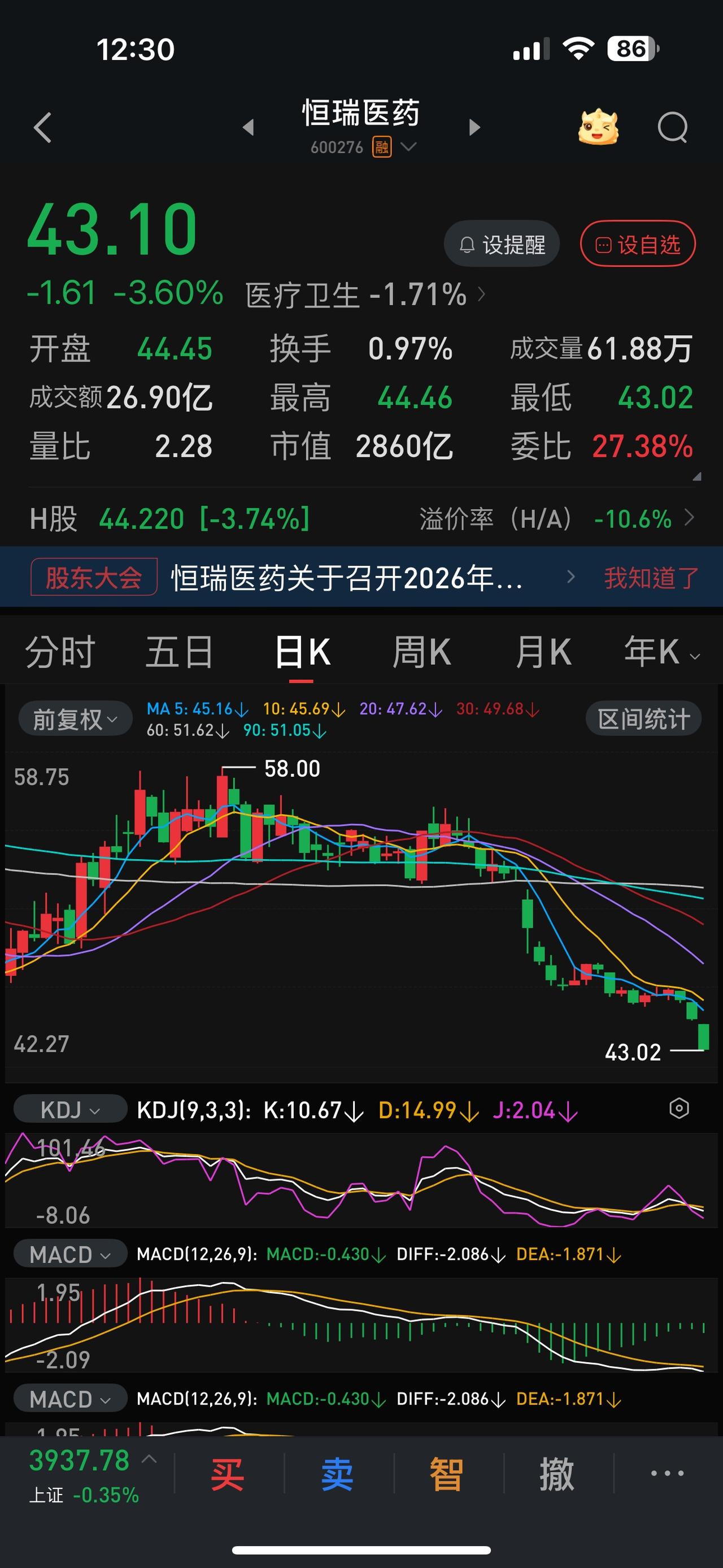 两市早盘总成交不足1.1万亿，如果下午没有特殊情况，今天很有可能又要创最近半年成