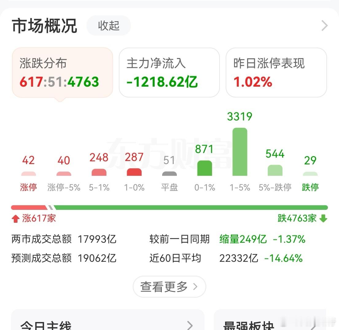 主力净流出1200多亿，而成交额不足1.8万亿。成交额2.5万亿以上，净流出12