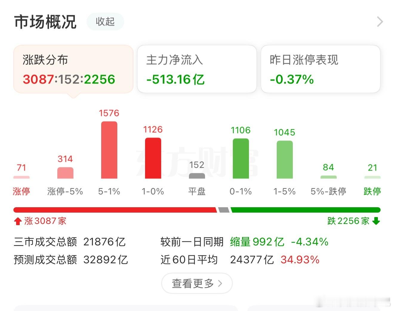 中午收盘了，关于下午A股的行情，我再强调几句，防止有人没有看到：1、今天上午大盘