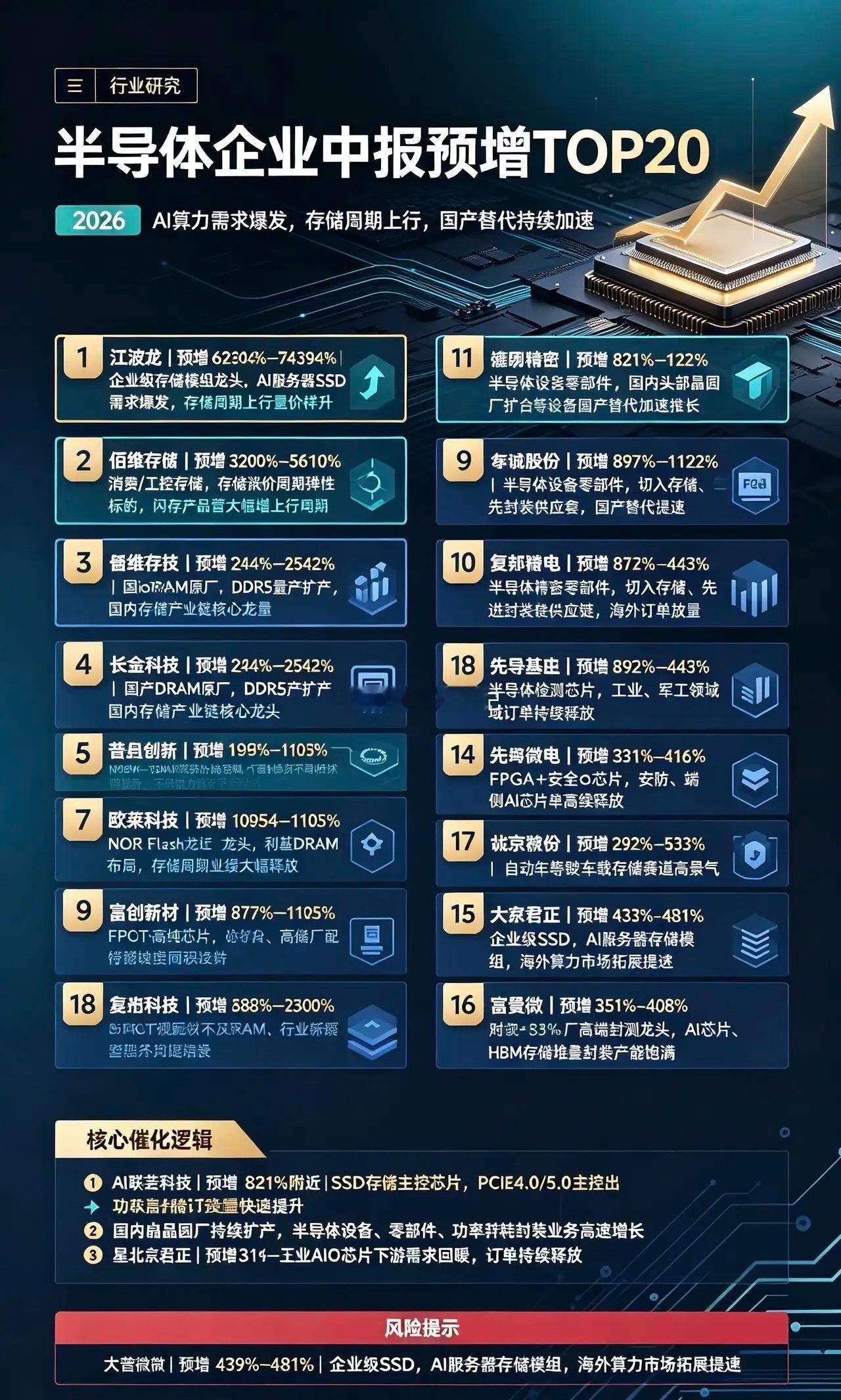 🔥2026半导体中报预增TOP20榜单！AI算力引爆业绩！兄弟们，半年报业绩密