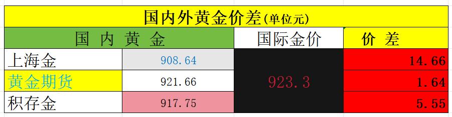 今天是周末，全球的黄金市场已经收盘。本周国内的黄金市场，价格不一。上海金
