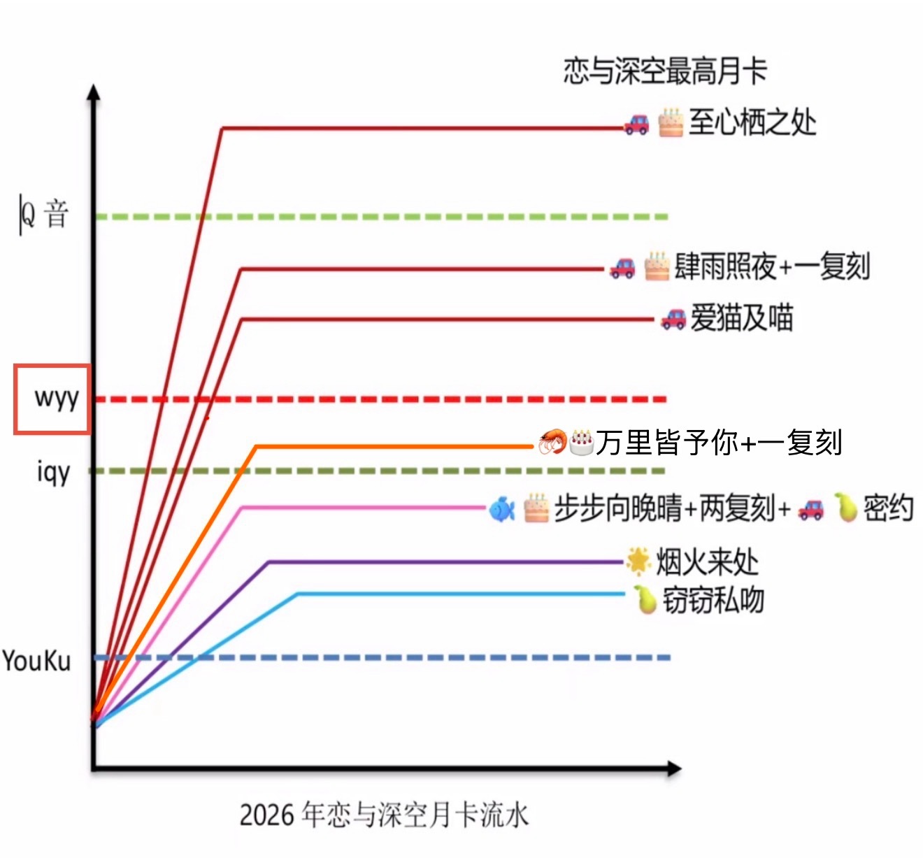 投稿收了张2026限月折线图（包括超Q音对比的最高生日月至心栖之处），以wyy为