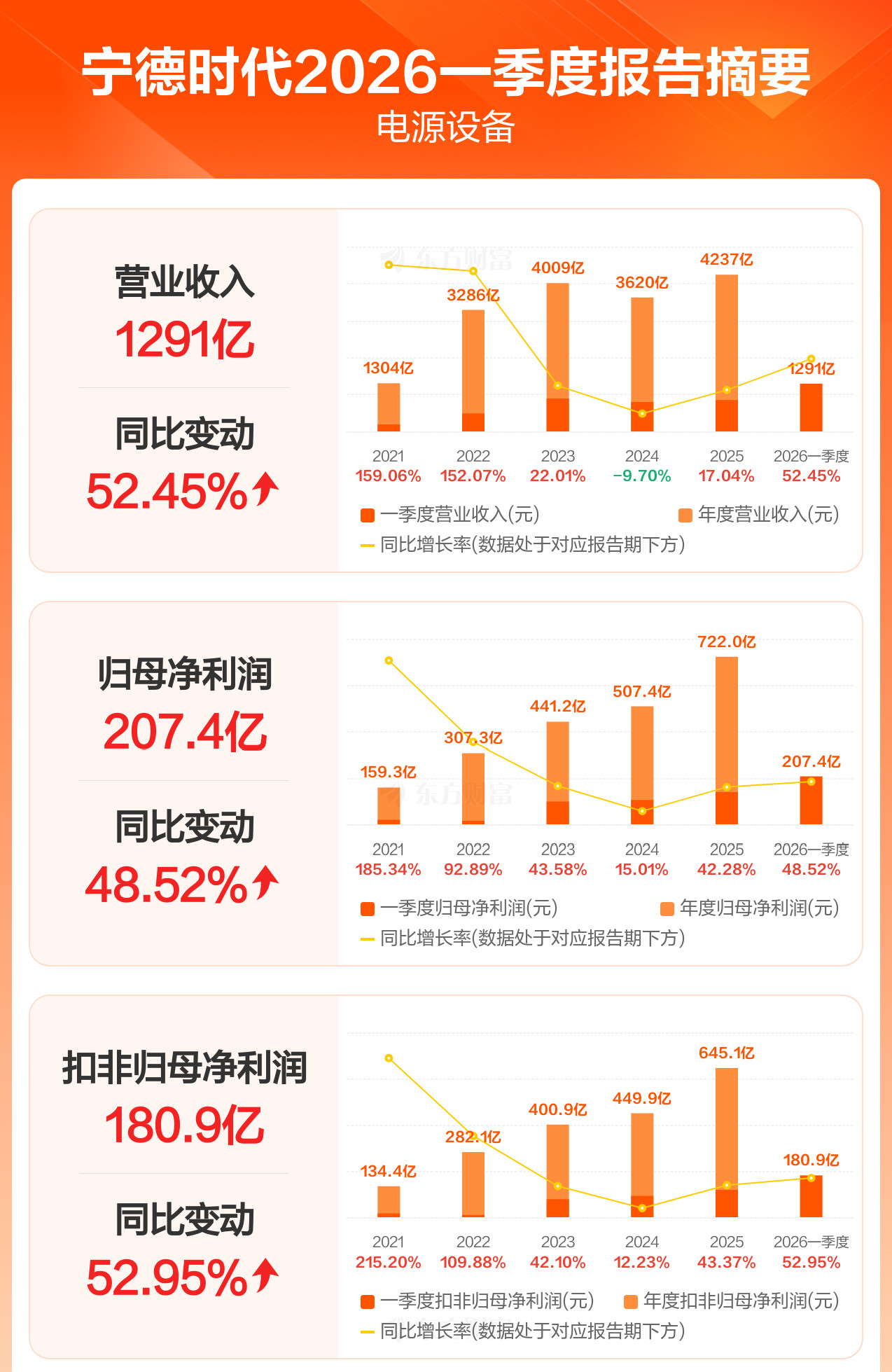 宁德时代2026一季度净利润207.4亿，同比增长48.52%，要知道Q1通常是