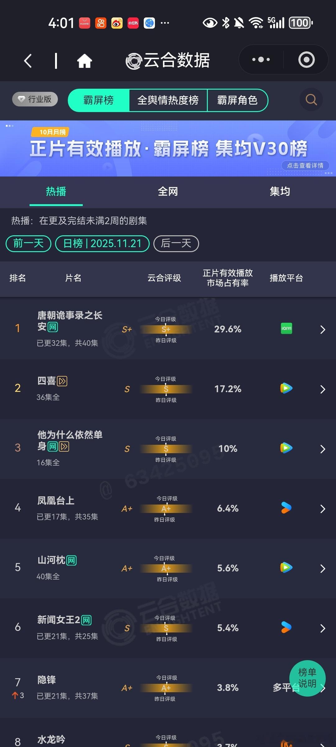 11月21日云合播放占比唐朝诡事录之长安29.6%四喜17.2%可怕，占比17