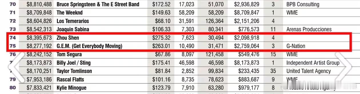 周深演唱会抢票服务器崩了我记得全球演唱会收入最高歌手，第一名威肯，第二名霉霉，第