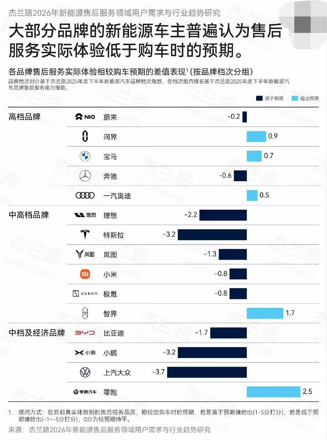 这表真实么？对特斯拉和大众预期那么高么？个人挺喜欢大众的！