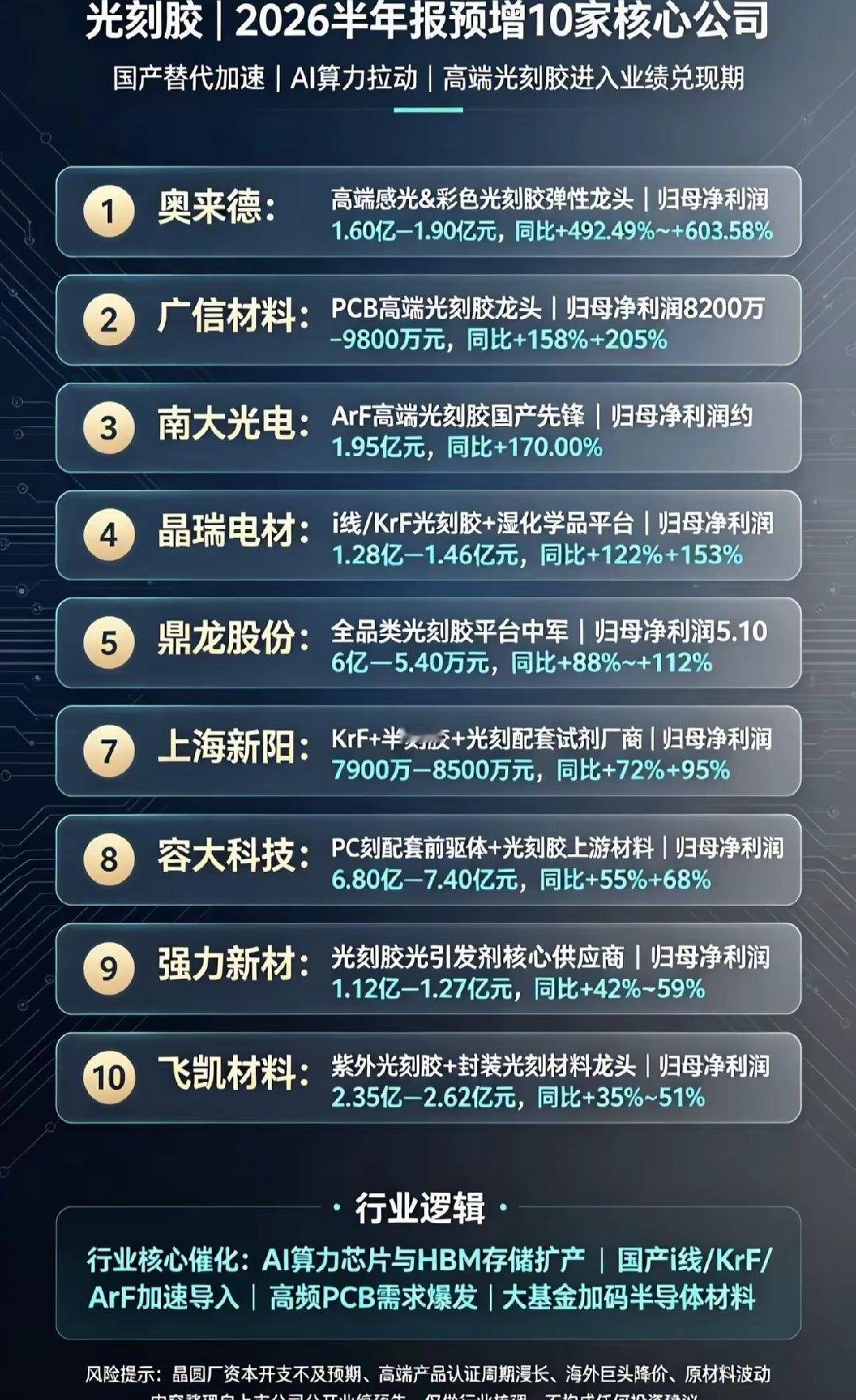 光刻胶｜2026半年报预增10家核心公司1.奥来德｜高端感光&彩色光刻胶弹性龙