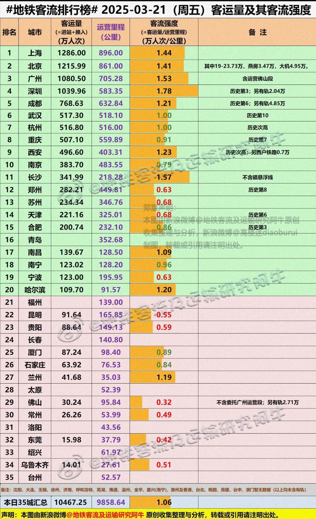 真没想到杭州地铁客流量竟然反超了重庆，看到这里确实让我感觉到有些疑惑不解。之前出