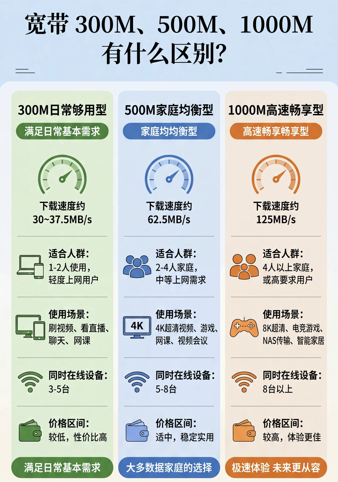 一图看懂300M、500M、1000M宽带的区别