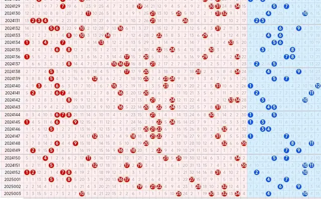 25004期大乐透五种走势图, 前区重复号或能继续全部绝杀成功