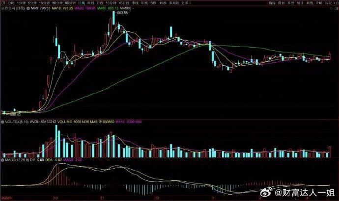 今天市场走得相当不错，沪指3400点终于被攻破了，这样的话就相当于对之前一段时间