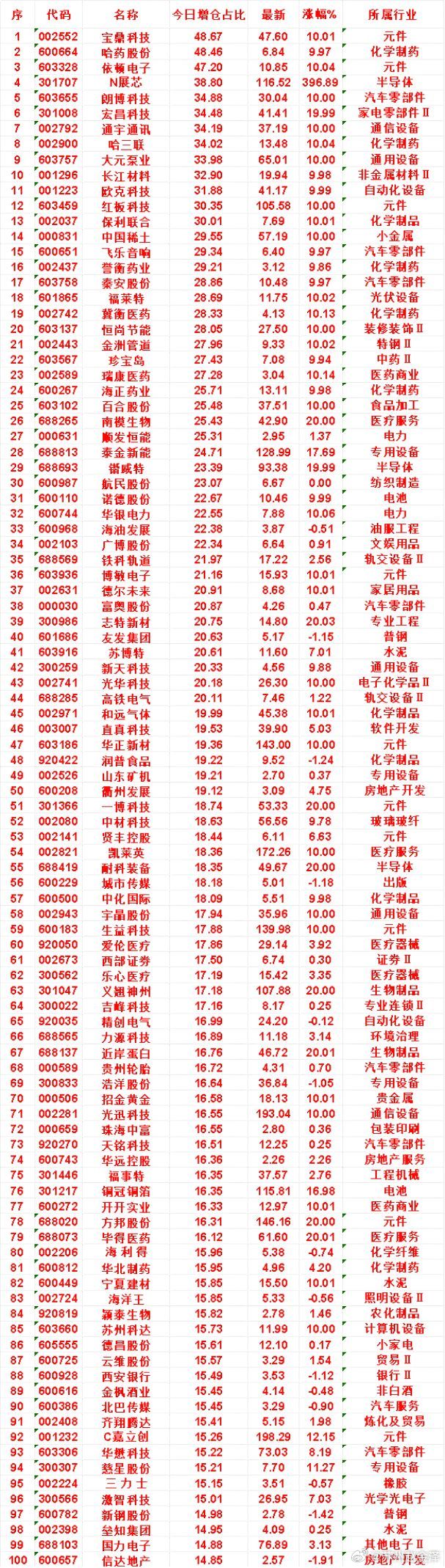 8月7日，增仓占比最多的名单汇总一览宝鼎科技：今日增仓占比48.67%，最新价