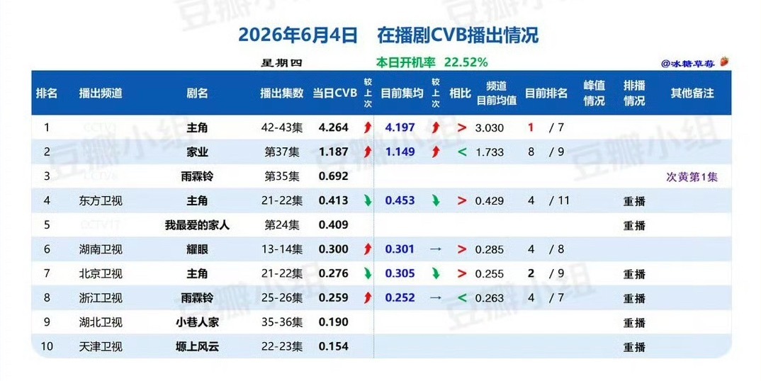 关晓彤李昀锐耀眼收视第一耀眼收视率其实一直是跌的，湖南卫视只是找角度尬夸罢了….