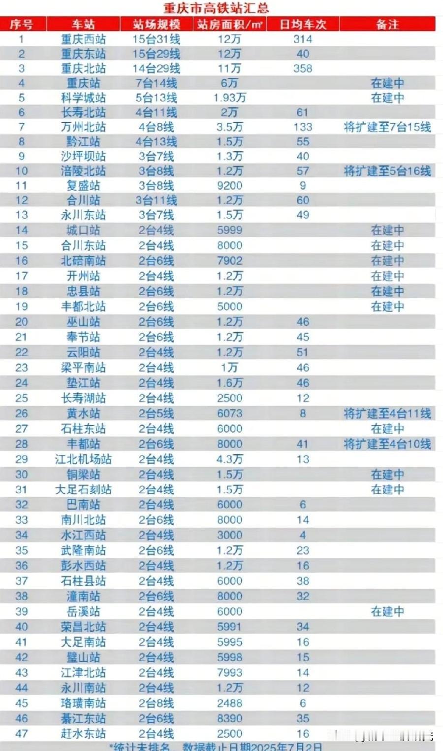 重庆有哪些高铁站呢？下面这张图片可以告诉你，图片里属于重庆已有以及在建的高铁站名