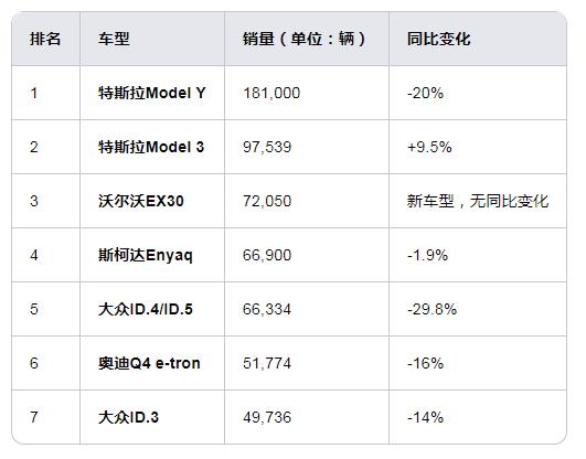 看看欧洲人最喜欢买什么电动汽车？配图是2024年欧洲销量最高的7款电动汽车。