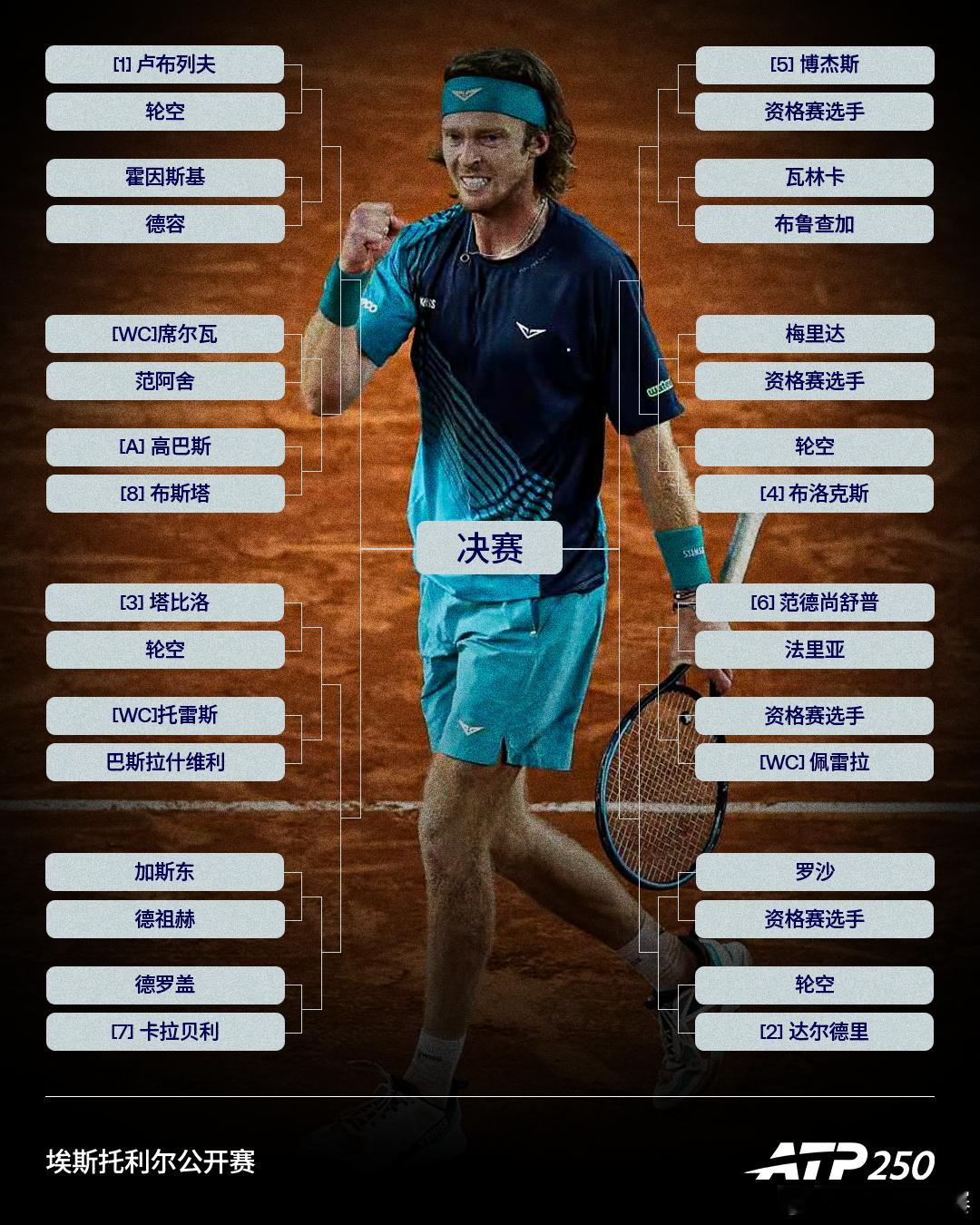 本周两站ATP250赛事签表出炉🔥📍埃斯托利尔🎾卢布列夫领衔出战，瓦林卡