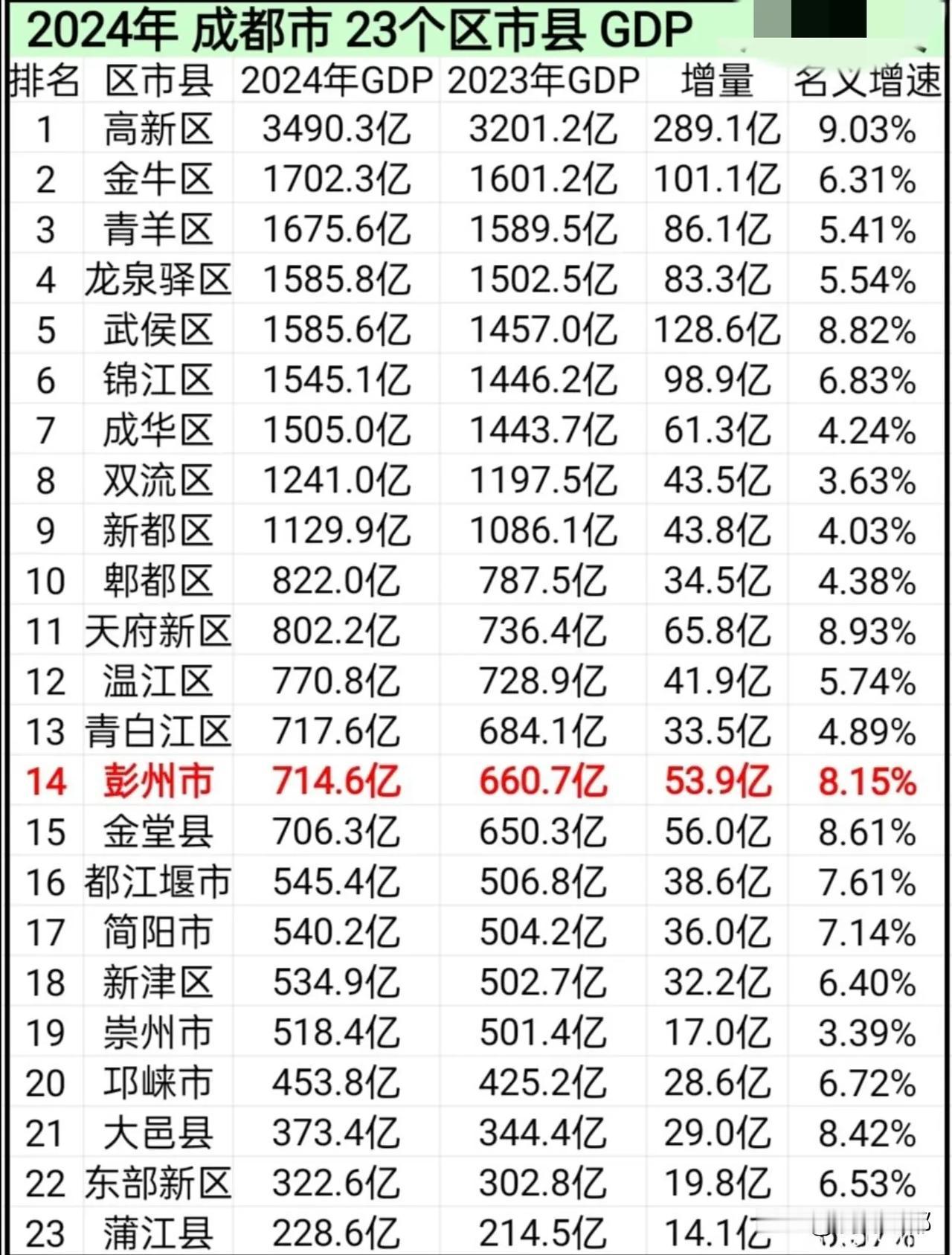 在成都各区的GDP统计里，最吃亏的当属武侯区与郫都区了。武侯区原本遥遥领先，如今