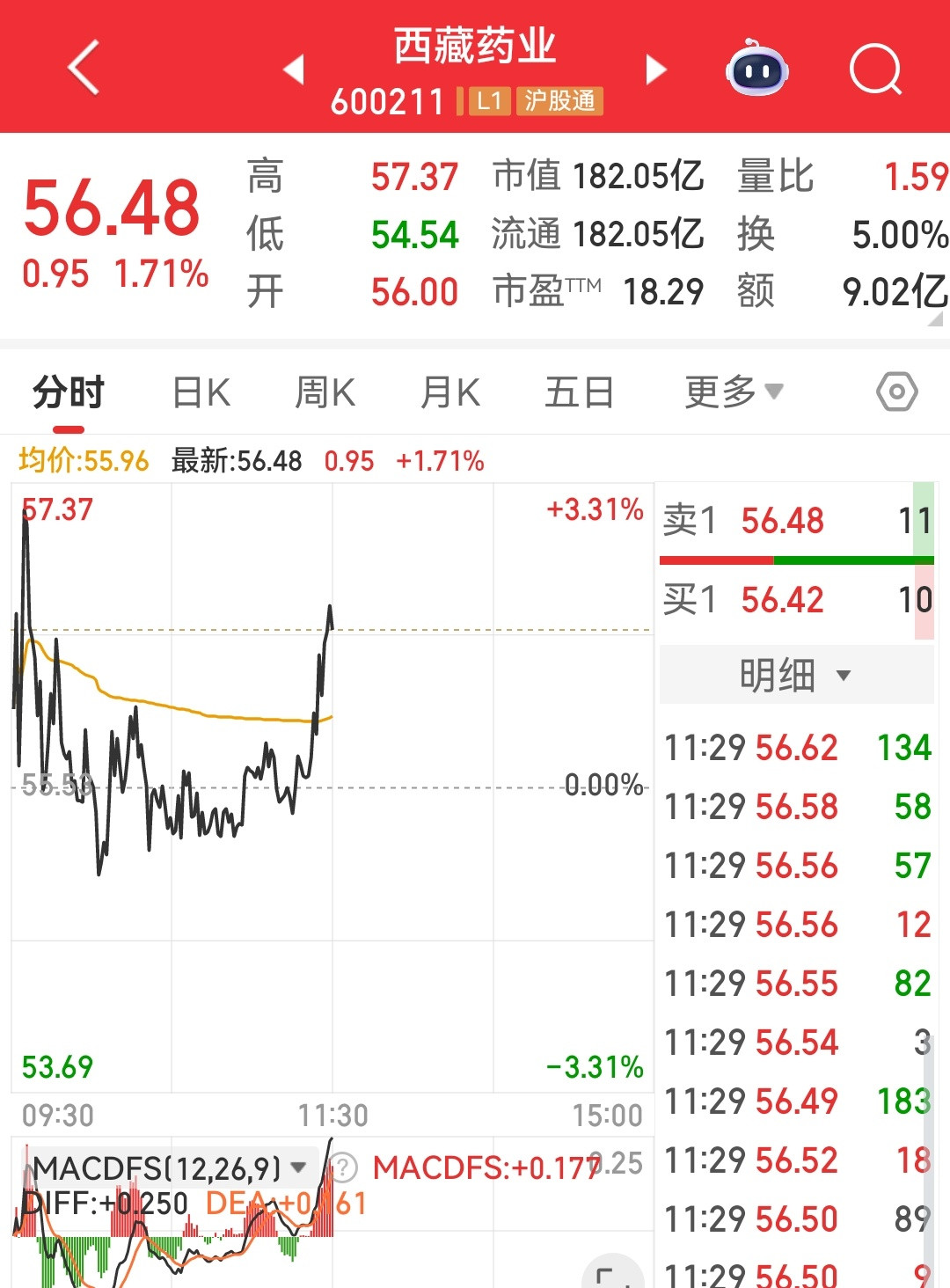 西藏药业真牛！步步高今天反包的话是买点，这股从月线来看，后面戏很大！！​​​