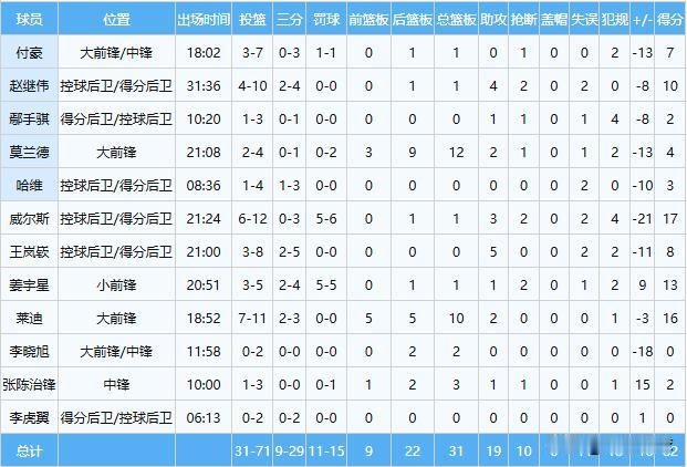 山东淘汰辽宁第二天！大洗牌！辽宁这6人或将被淘汰出局，杨鸣一针见血CBA季后