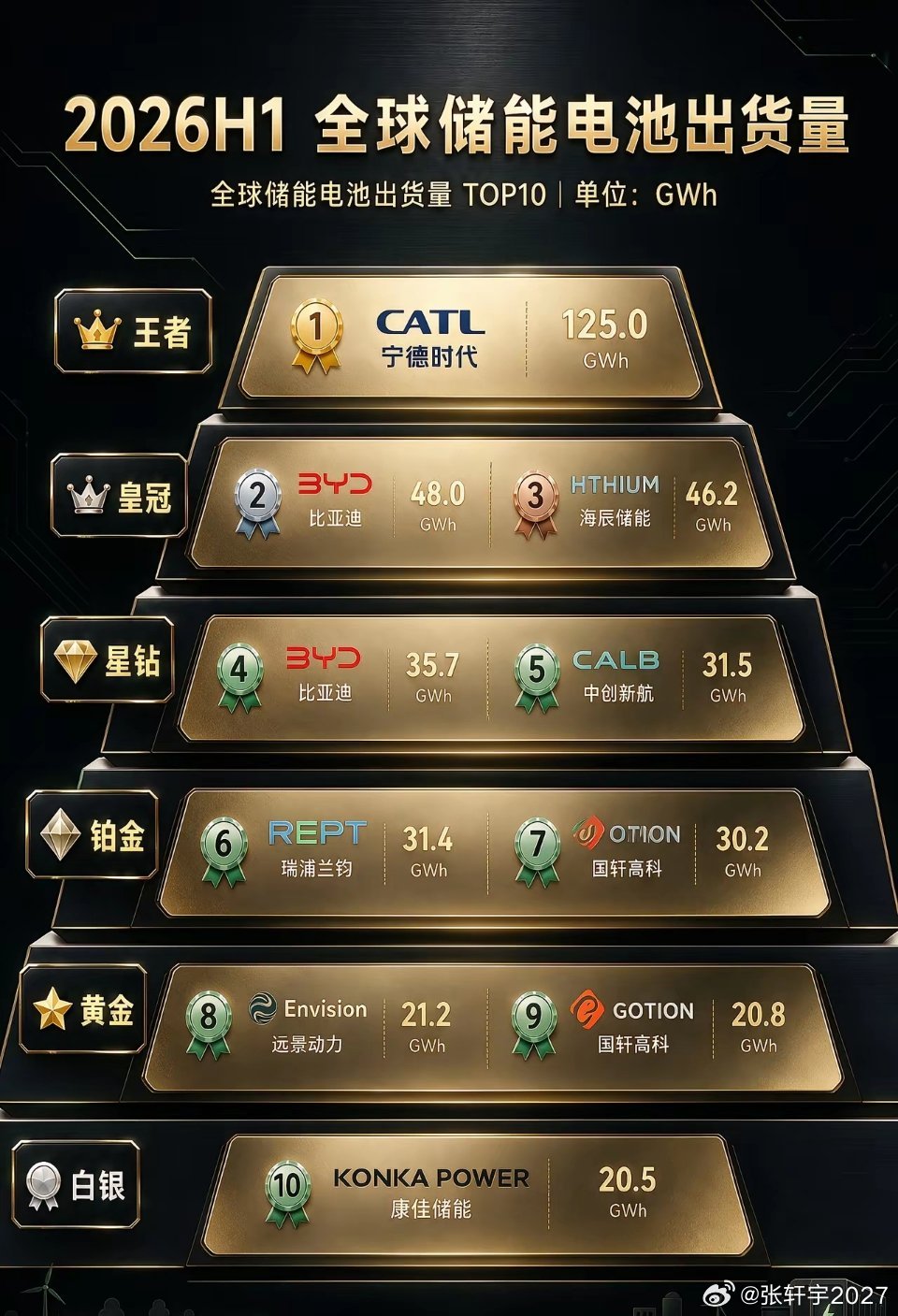 宁德时代=2.6个亿纬锂能？太夸张了SNEResearch数据显示，2026上半年宁德时代储能电池出