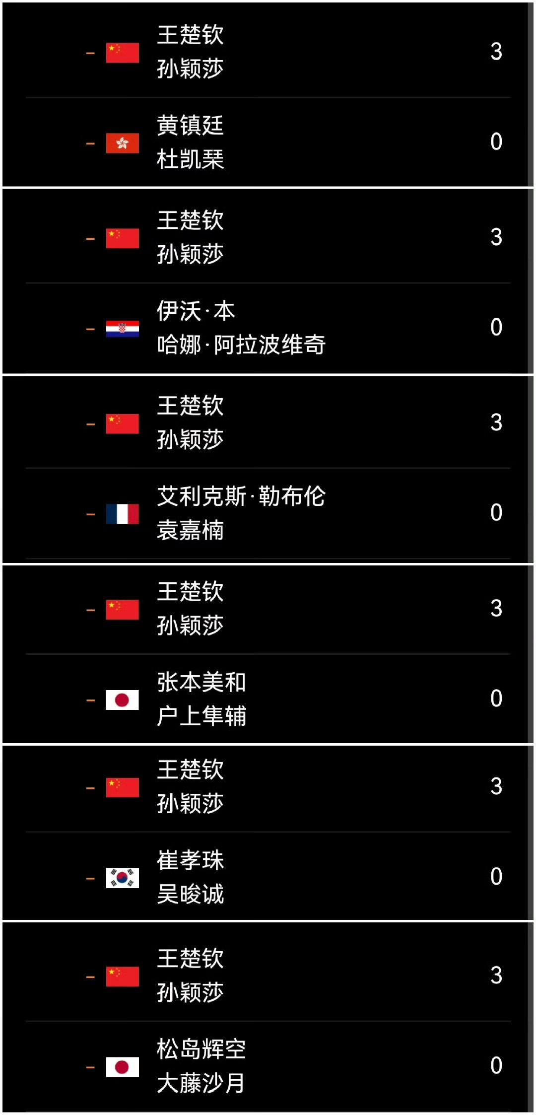 场场3-0，上场就夺冠！如此辉煌，又如此低调[赞]！王楚钦/孙颖莎组合在20