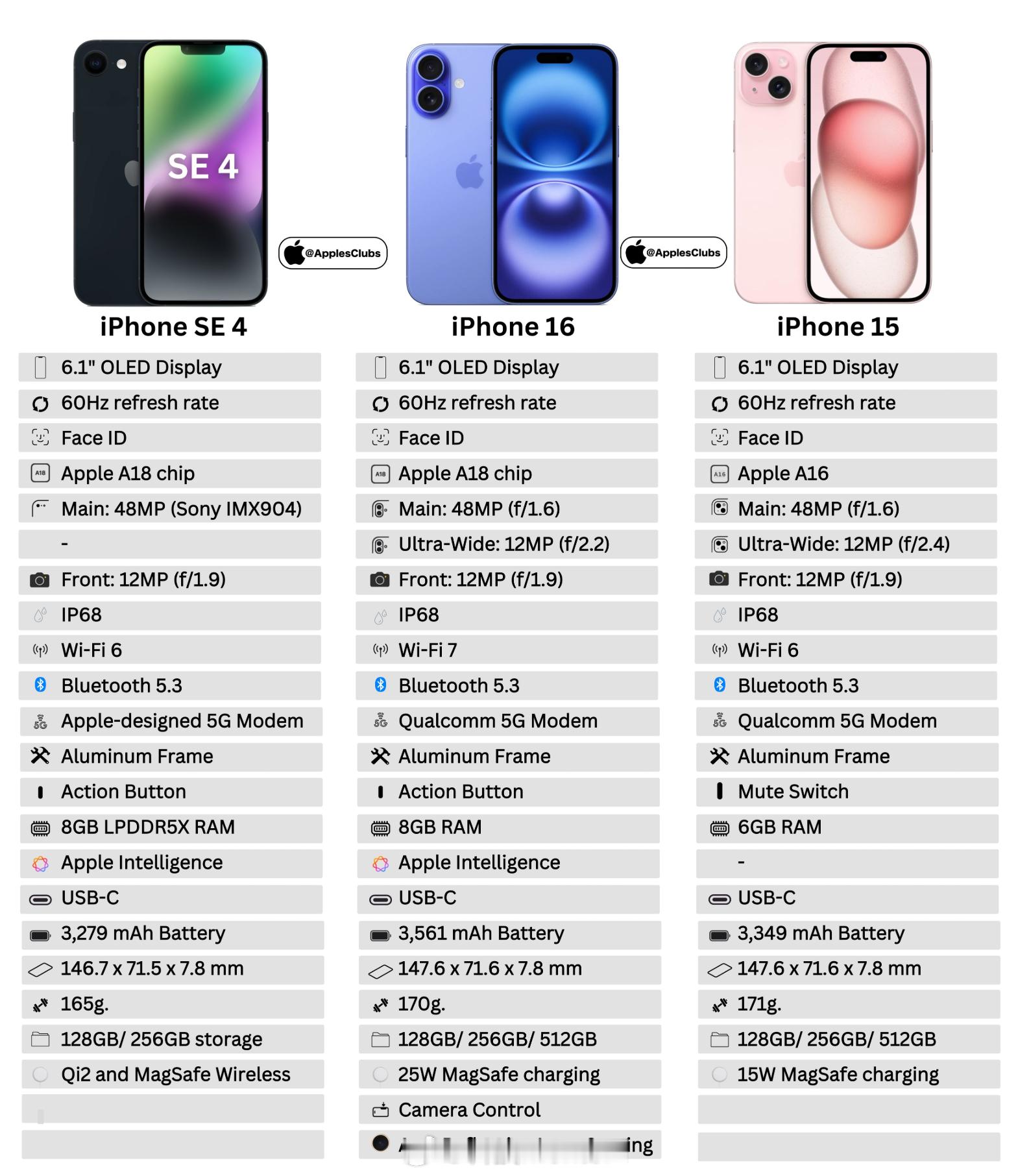 iPhoneSE4详细参数，对比15和16大家能接受吗？