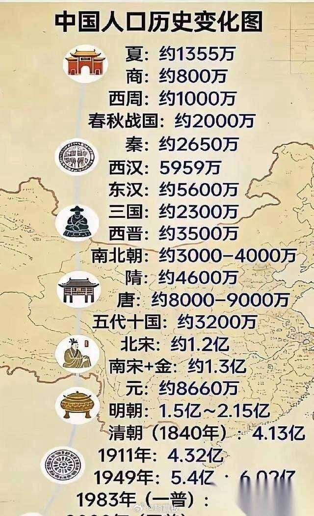中国人口发展历程。人口达到1亿，用时约3000年，从一亿到两亿用时大约400年，
