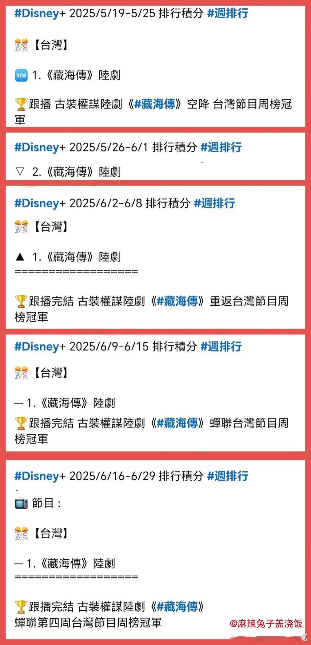 最强陆剧《藏海传》又蝉联TW地区Dinsey+6月底周榜第一☝🏻自5.18播出