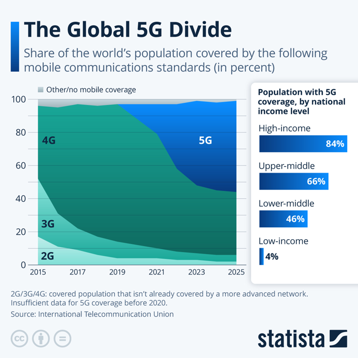 全球范围内5G鸿沟有多大？