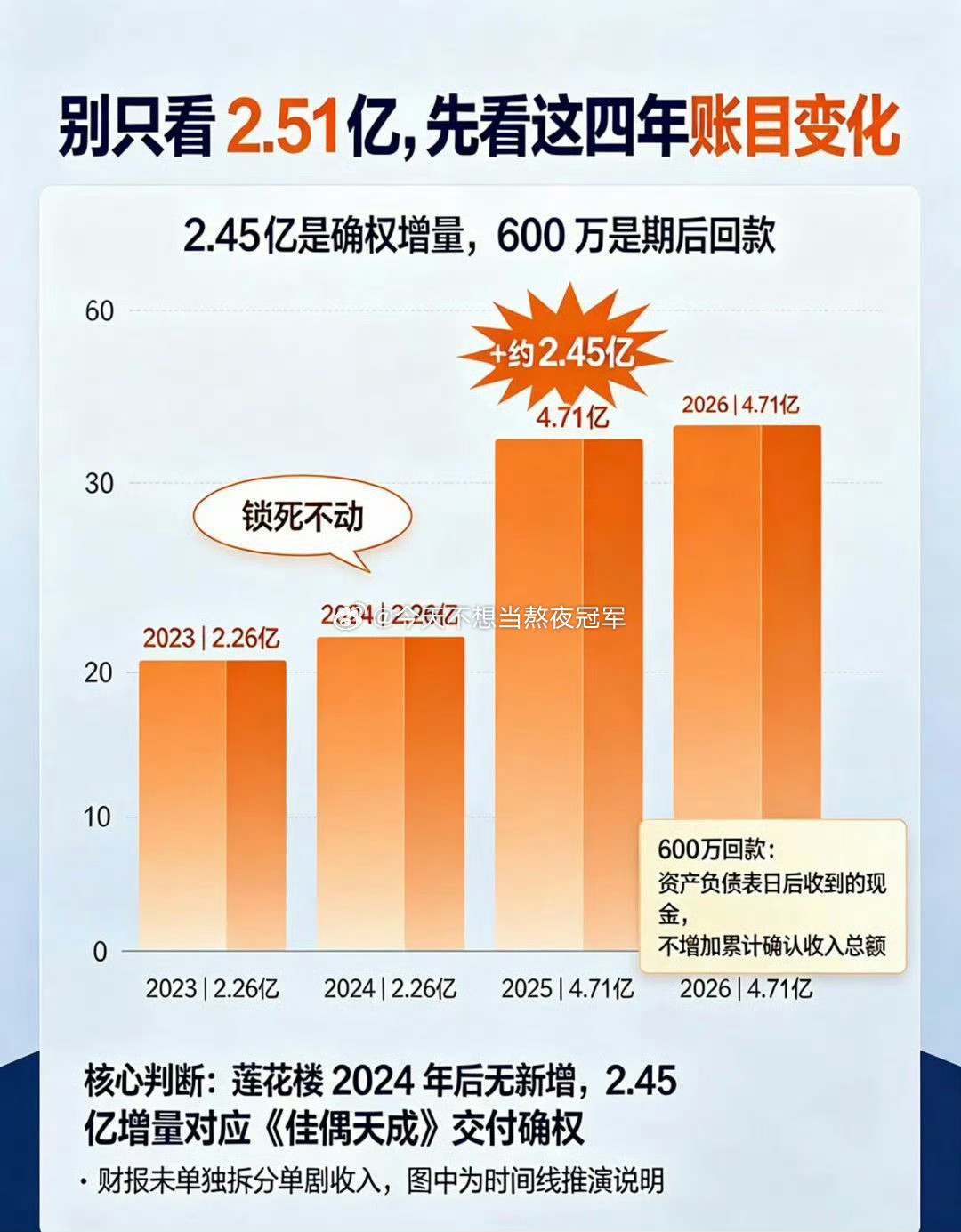 tg.有网友分析了任嘉伦《佳偶天成》、成毅《莲花楼》回款情况，看看感觉中肯吗[