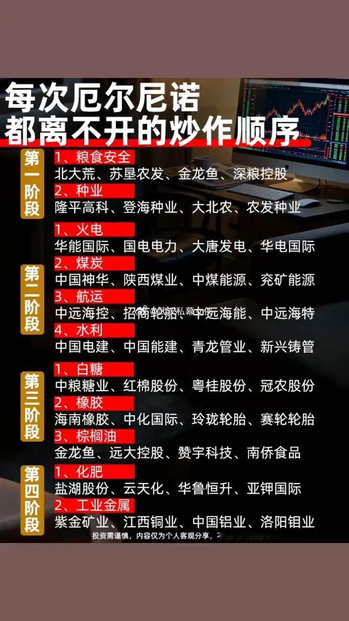 每次厄尔尼诺都离不开的炒作顺序。建议收藏·北大荒、苏垦农发、金龙鱼、深粮控股、隆